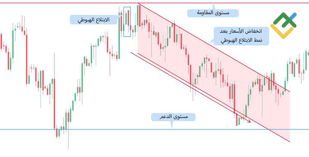 LiteFinance: ما الذي يشير إليه نمط الابتلاع البيعي؟