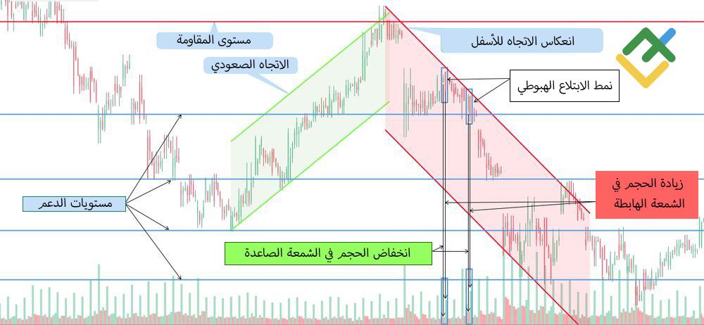 LiteFinance: أمثلة على نمط الابتلاع البيعي