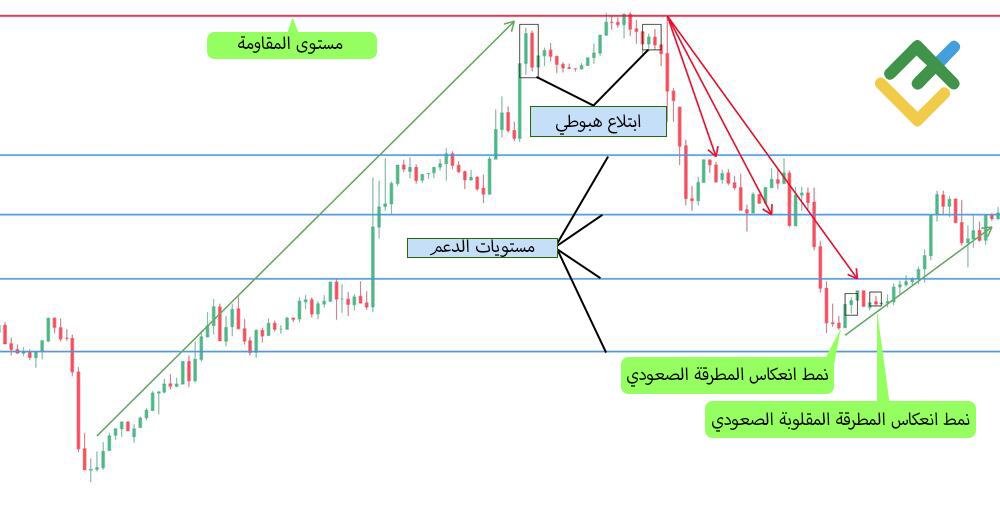 LiteFinance: أمثلة على نمط الابتلاع البيعي