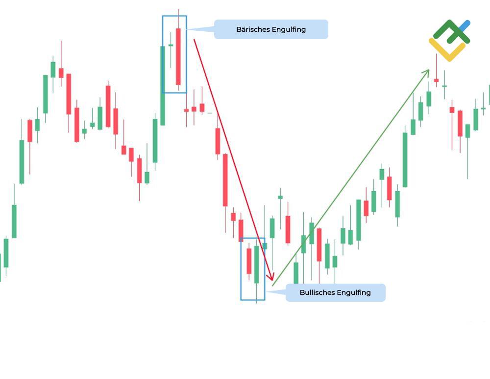 LiteForex: Bullische und bärische Engulfing-Muster: Worin besteht der Unterschied?