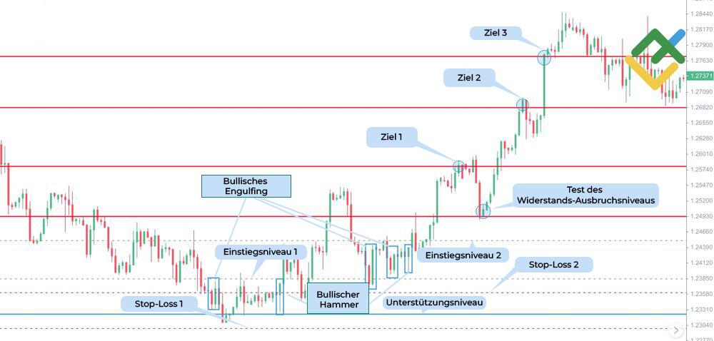 LiteForex: Für eine bullische Kerze