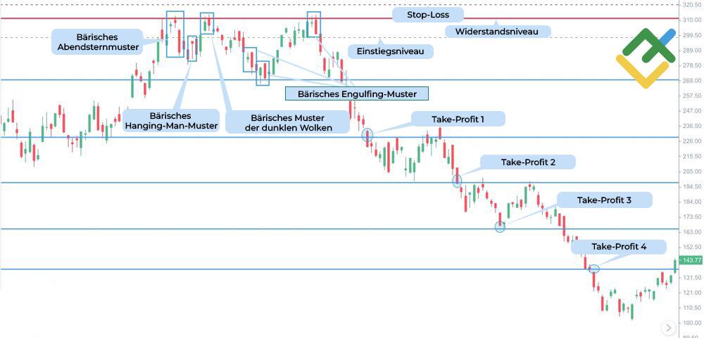 LiteForex: Für eine bärische Kerze