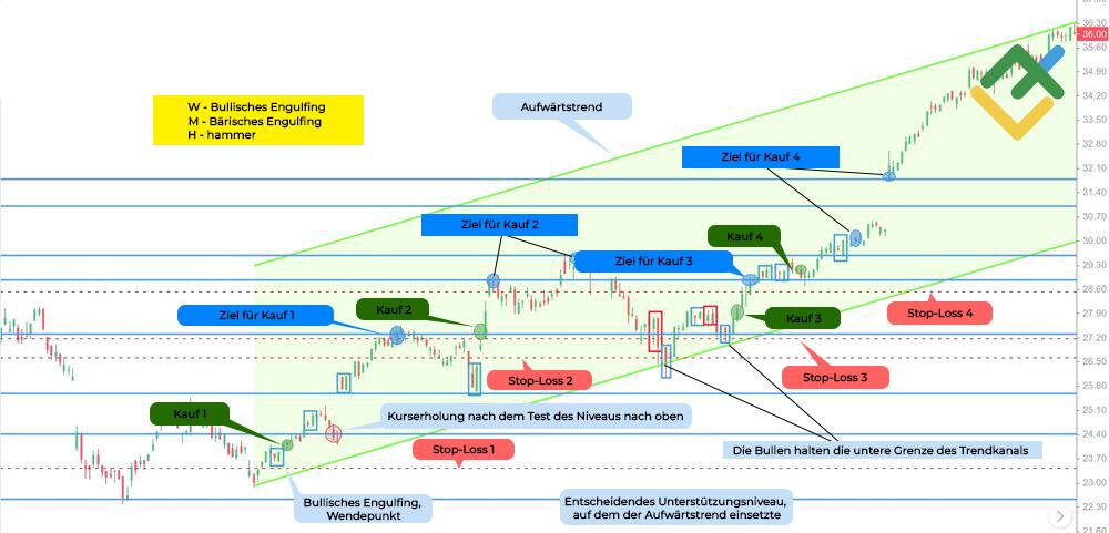 LiteForex: Engulfing-Kerze beim Trendhandel
