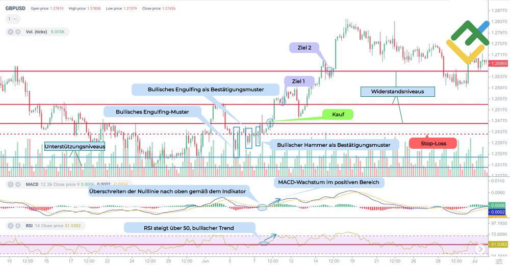 LiteForex: So handelt man mit dem Engulfing Candlestick-Muster