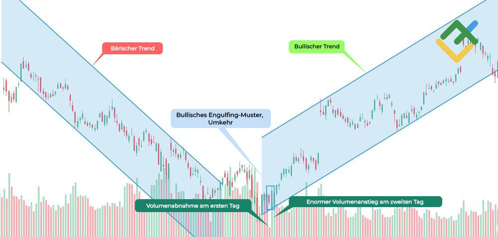 LiteForex: Was erkennen Trader in bullischen Engulfing-Mustern?