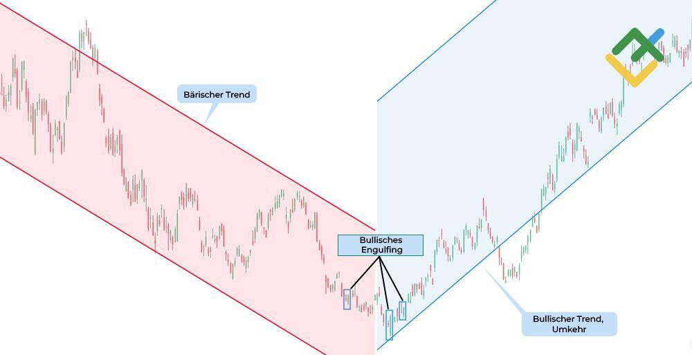 LiteForex: Bullisches Engulfing-Muster: Beispiele