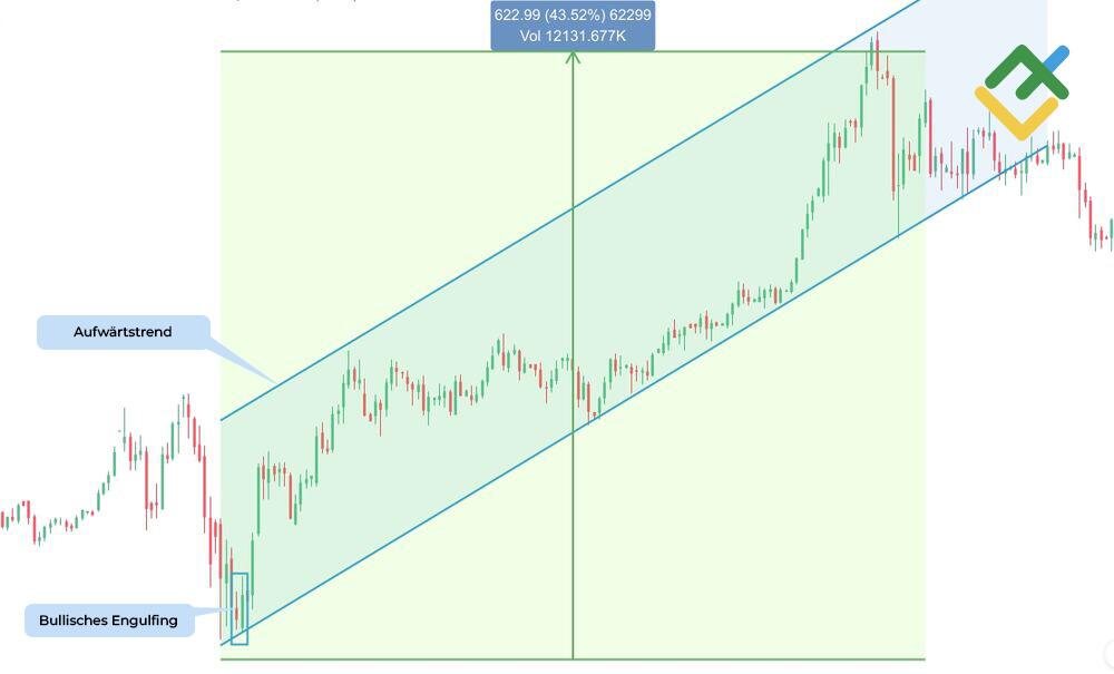 LiteForex: Bullisches Engulfing-Muster: Beispiele