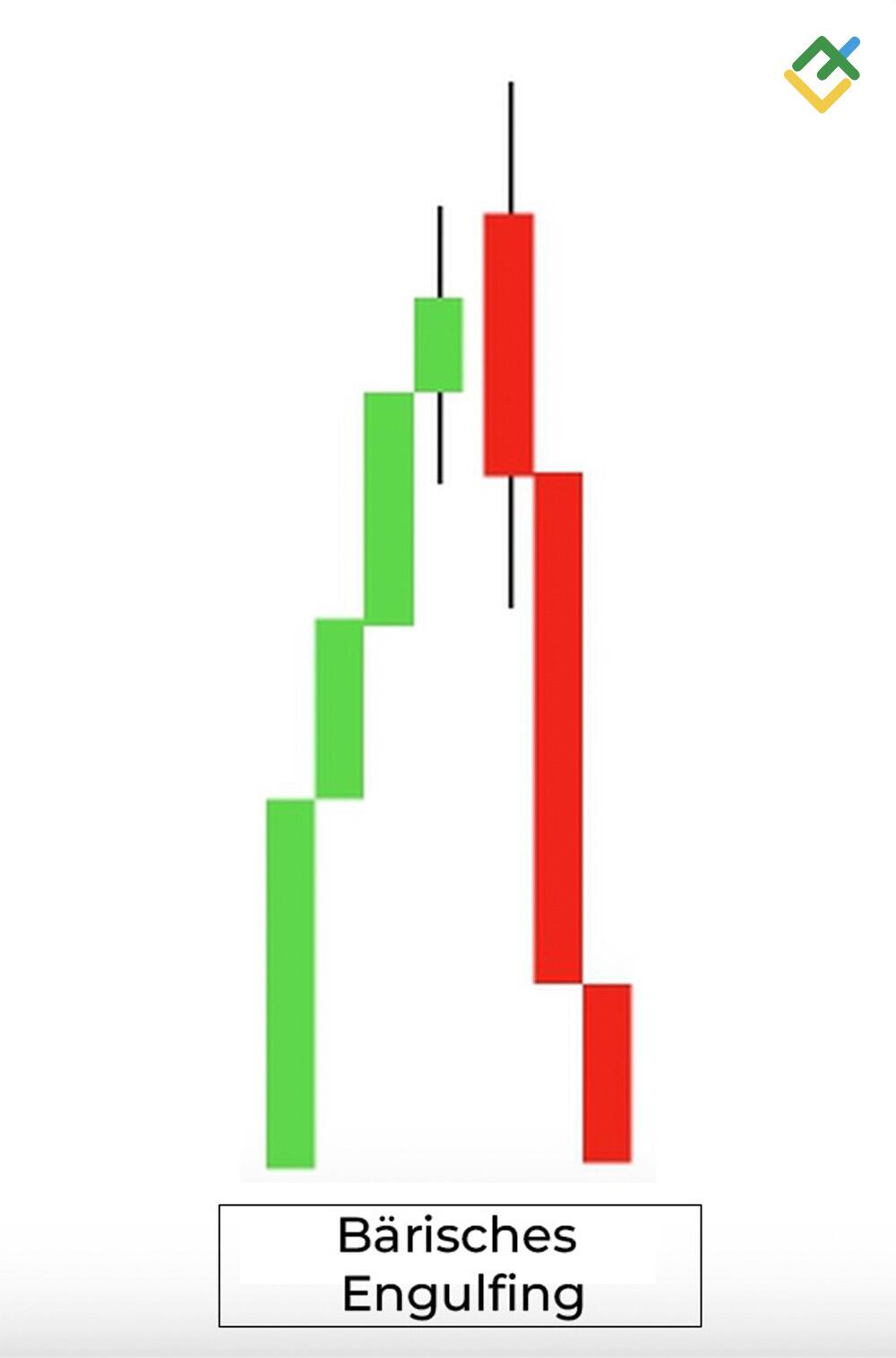 LiteForex: Bärisches Engulfing-Muster