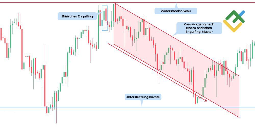 LiteForex: Was kann ein bärisches Engulfing-Muster aussagen?