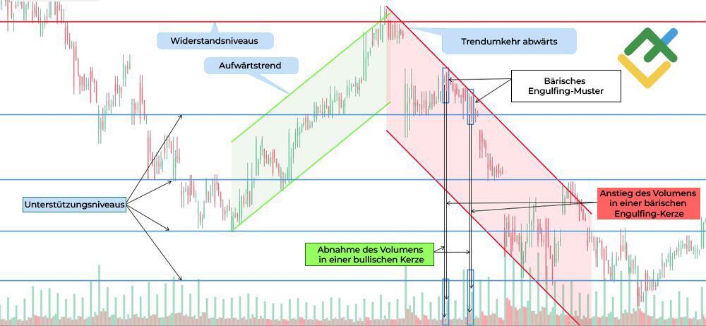 LiteForex: Beispiele für bärische Engulfing-Muster