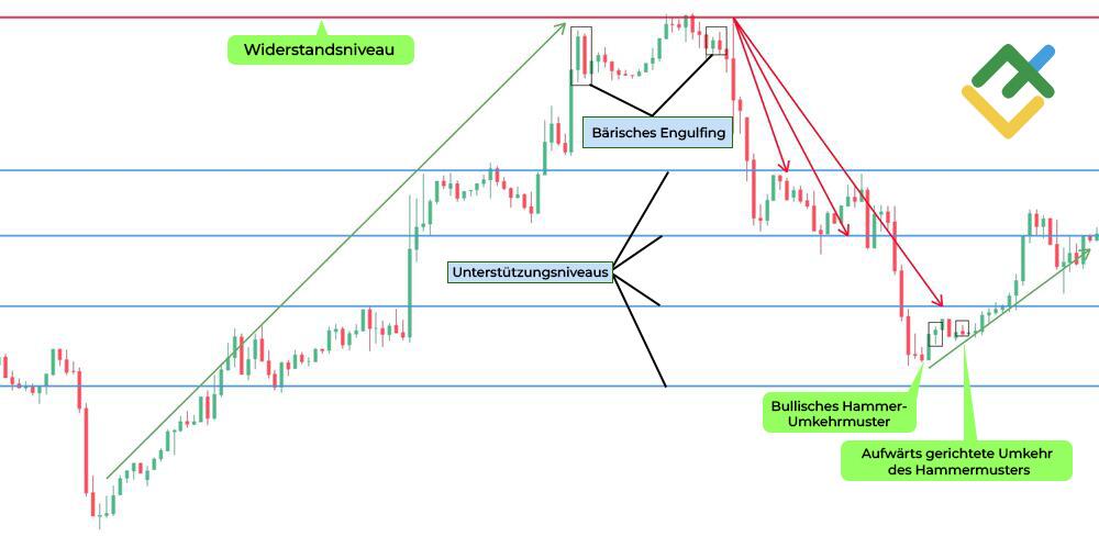 LiteForex: Beispiele für bärische Engulfing-Muster