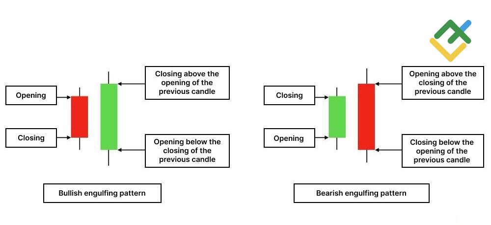 LiteFinance: What is the Engulfing Candlestick Pattern?