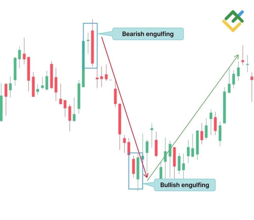 LiteFinance: Bullish and Bearish Engulfing Patterns: What's the Difference?