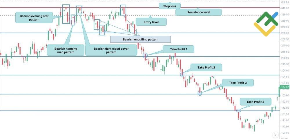 LiteFinance: For a bearish candle