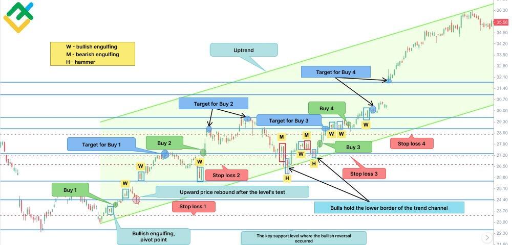 LiteFinance: کندل انگالفینگ: چگونه با الگوهای کندل استیک صعودی و نزولی معامله کنیم | لایت فایننس