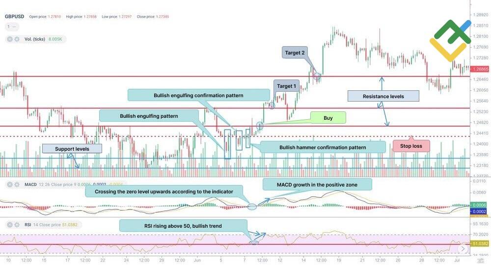 LiteFinance: How to Trade on Engulfing Candlestick Patterns