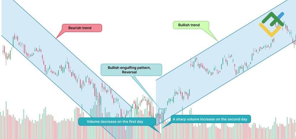 LiteFinance: What do Bullish engulfing patterns show traders?