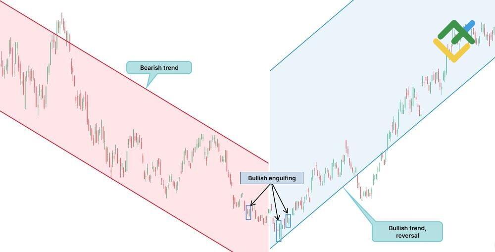 LiteFinance: Bullish Engulfing Pattern Examples