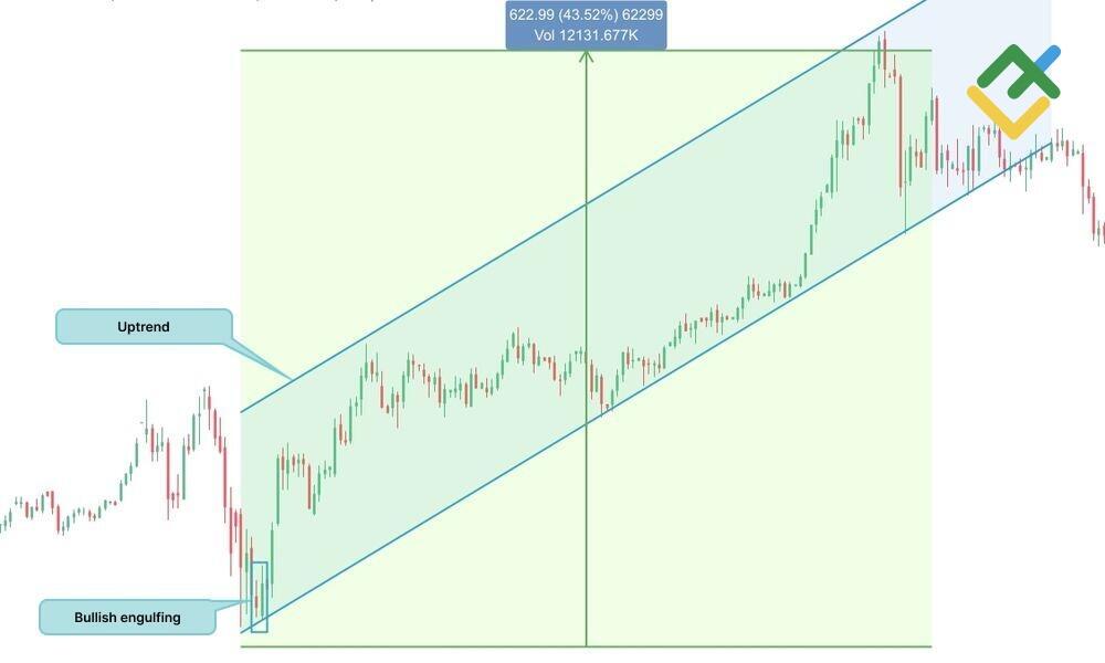 LiteFinance: Bullish Engulfing Pattern Examples