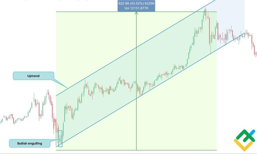 LiteFinance: کندل انگالفینگ: چگونه با الگوهای کندل استیک صعودی و نزولی معامله کنیم | لایت فایننس