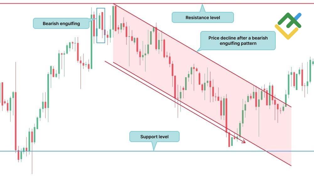 LiteFinance: What Can a Bearish Engulfing Pattern Tell You
