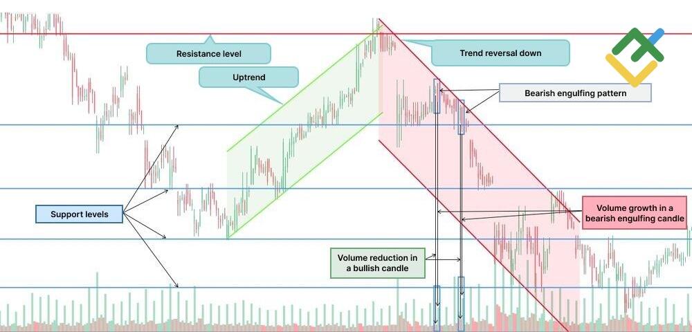 LiteFinance: Bearish Engulfing Pattern Examples