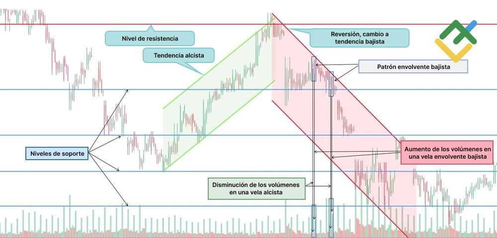 LiteFinance: Ejemplo de envolvente bajista