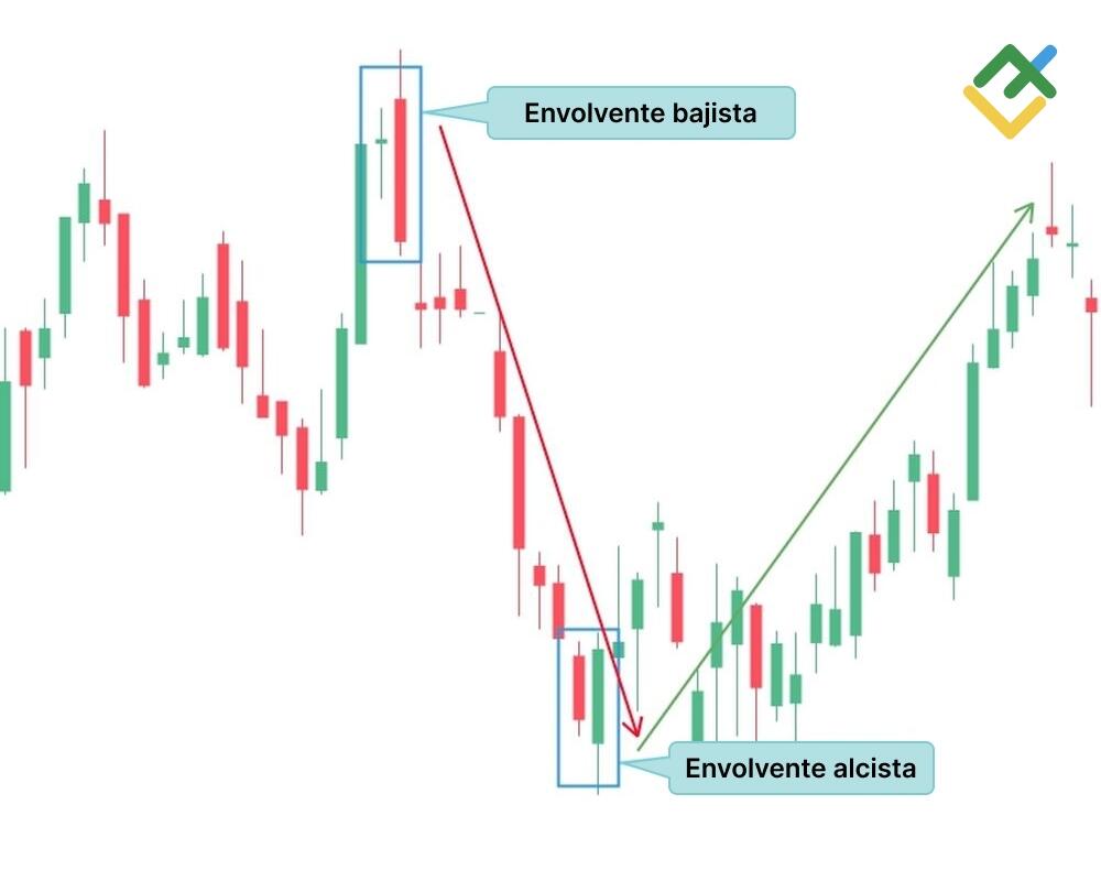 LiteFinance: Modelos envolventes alcistas y bajistas: ¿cuál es la diferencia?