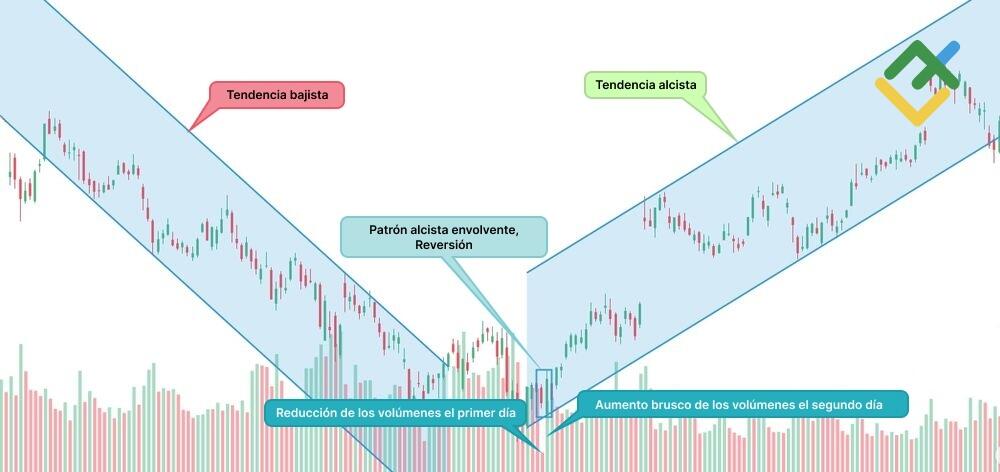 LiteFinance: ¿Qué muestran los modelos envolventes alcistas a los traders?