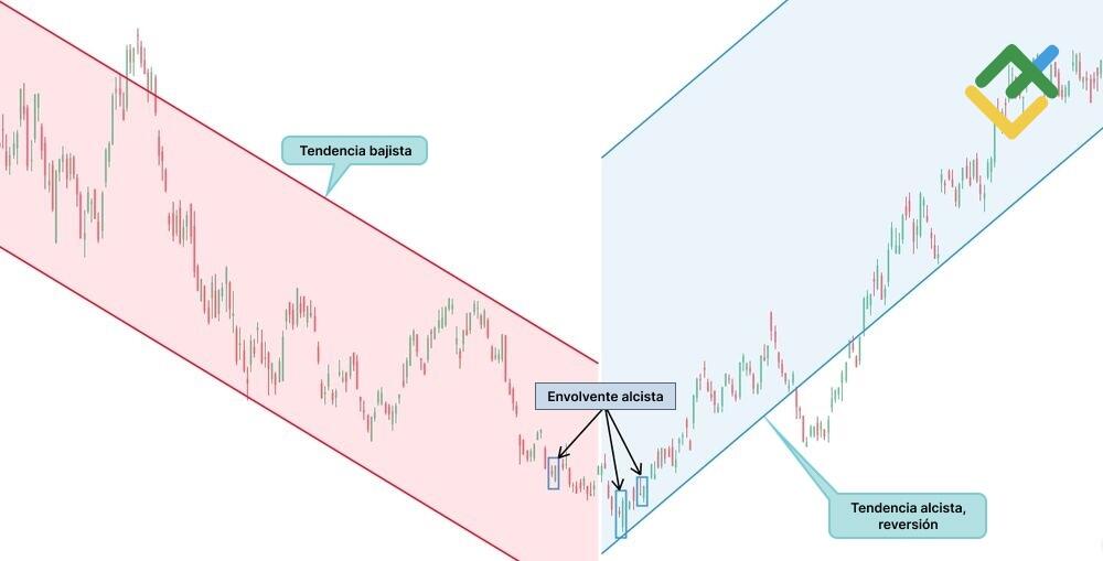 LiteFinance: Ejemplos de envolvente alcista