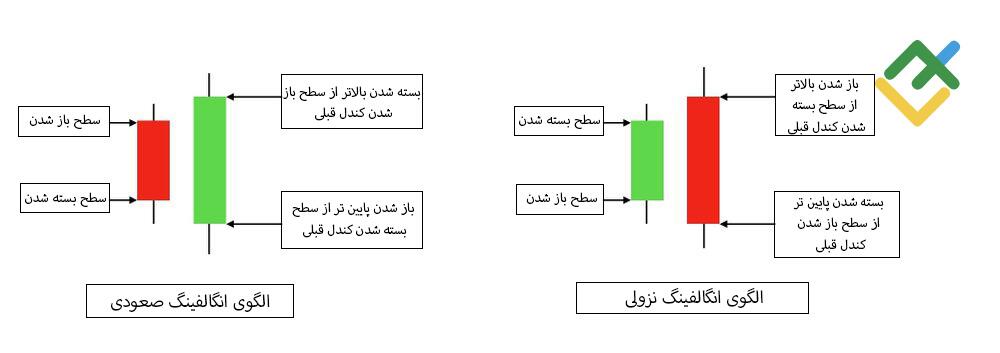 لایت فایننس: الگوی کندل استیک انگالفینگ چیست؟