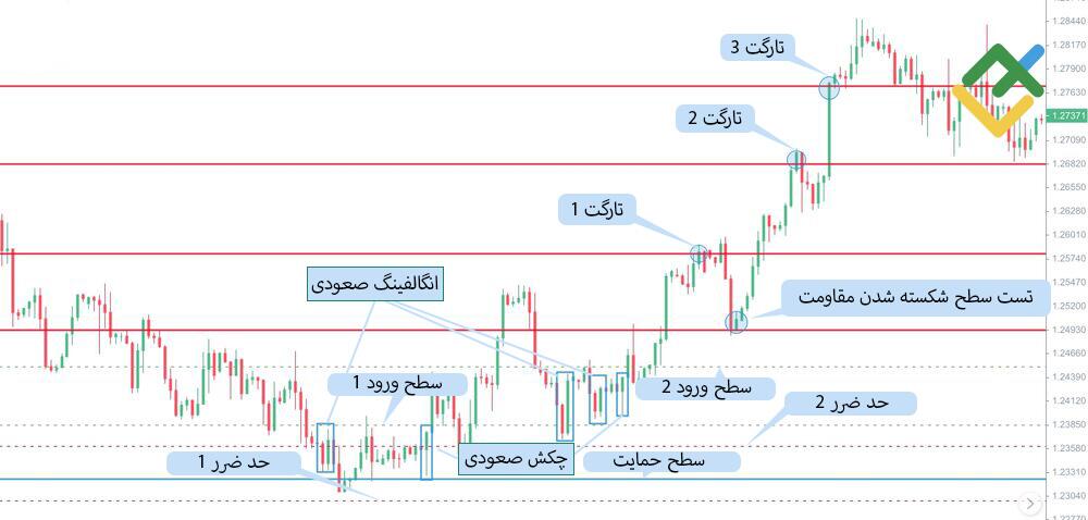 لایت فایننس: در خصوص کندل صعودی