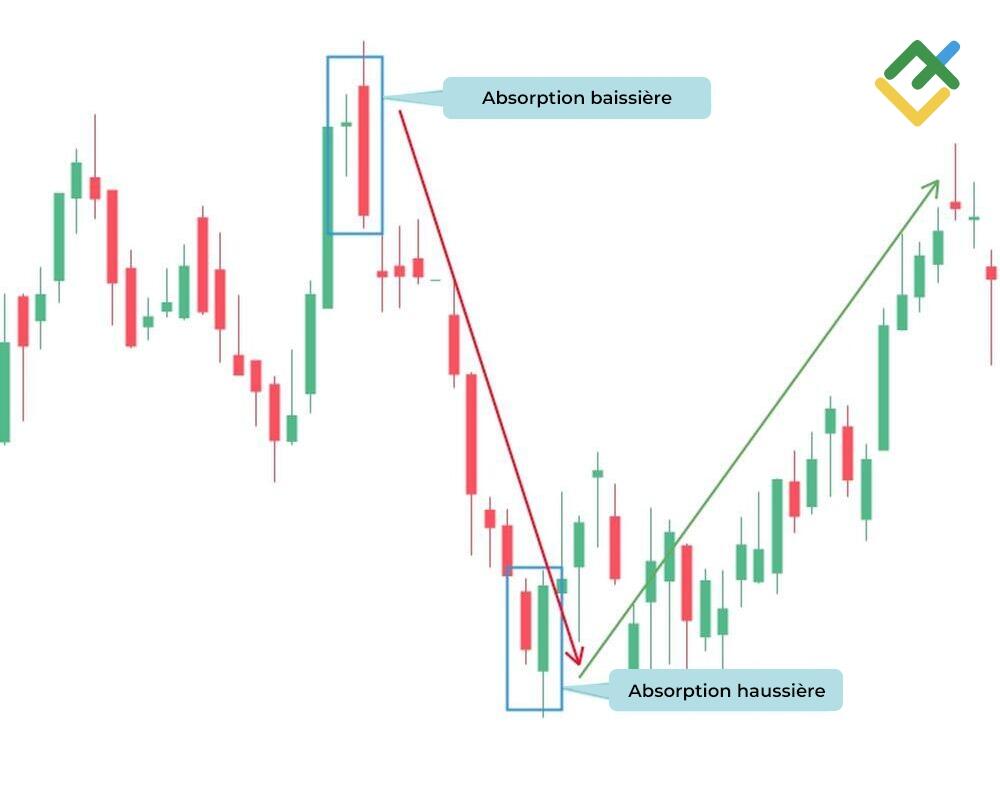 LiteFinance: Modèles d'absorption haussière et baissière : quelle est la différence ?