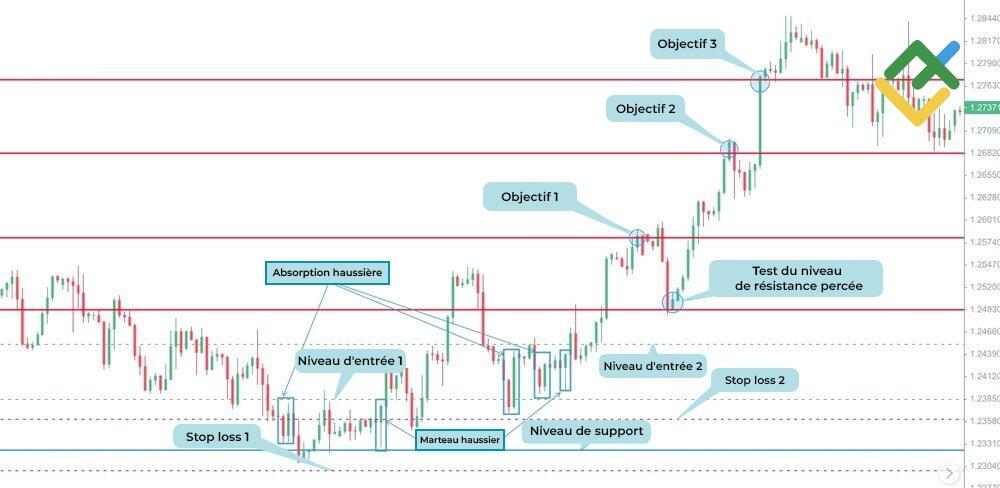 LiteFinance: Pour une bougie haussière