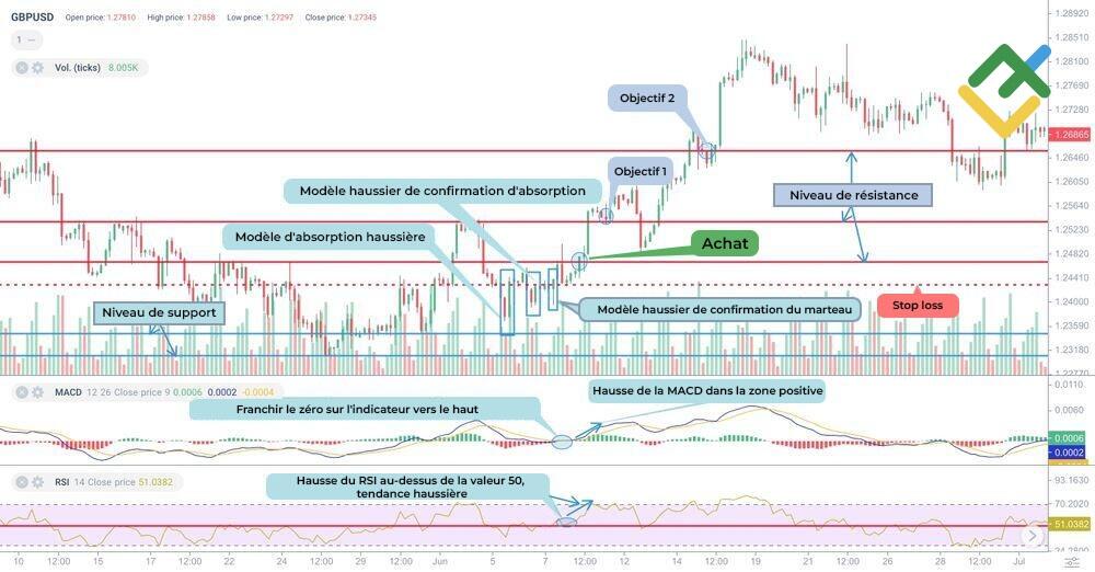 LiteFinance: Comment trader le modèle d'absorption