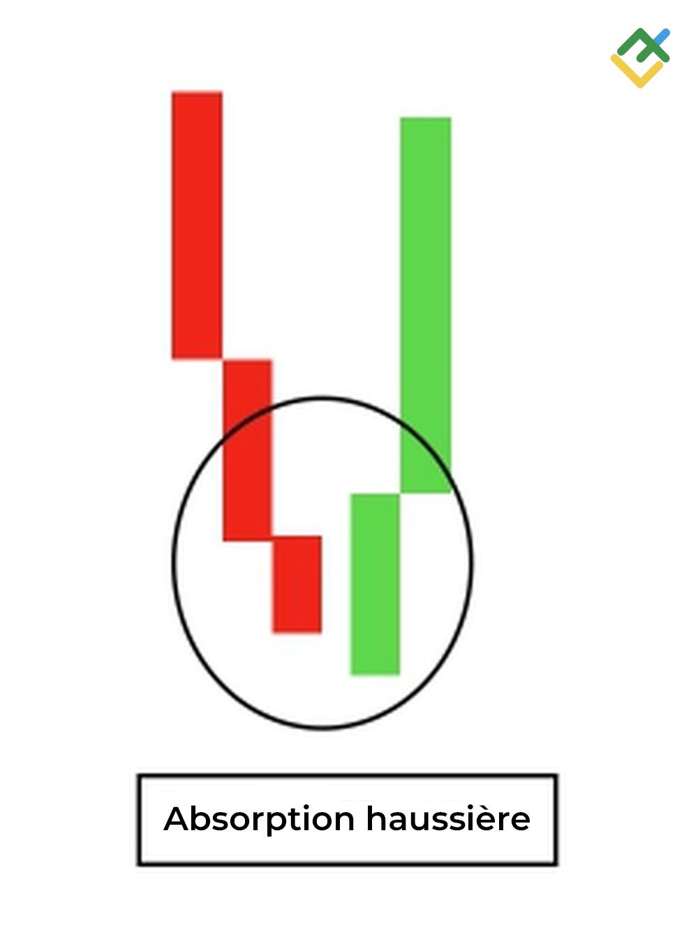 LiteFinance: Bougie d'absorption haussière