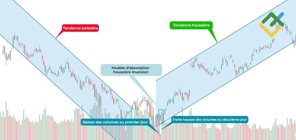 LiteFinance: Que montrent les modèles d'absorption haussière aux traders ?