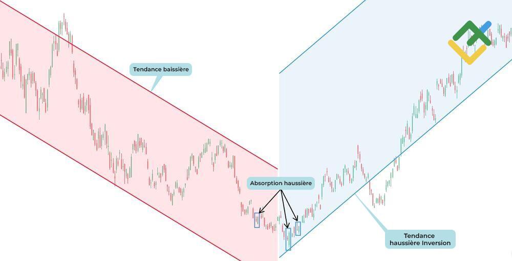 LiteFinance: Exemple d'absorption haussière
