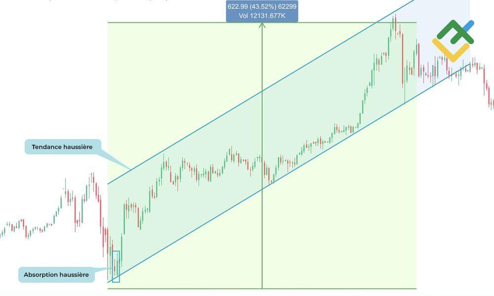 LiteFinance: Exemple d'absorption haussière