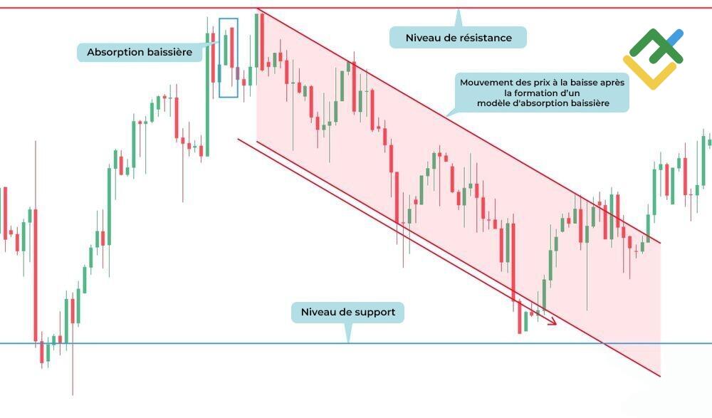 LiteFinance: Que peut dire le modèle d'absorption baissière