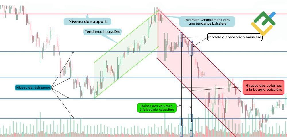 LiteFinance: Exemple d'absorption baissière