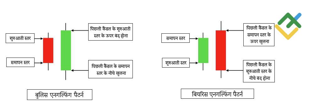 लाइटफाइनेंस: एनगल्फिंग कैंडलस्टिक पैटर्न क्या है?