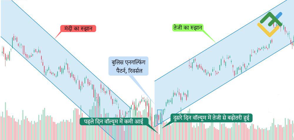 लाइटफाइनेंस: बुलिश एनगल्फिंग पैटर्न से ट्रेडर को क्या संकेत मिलता है?