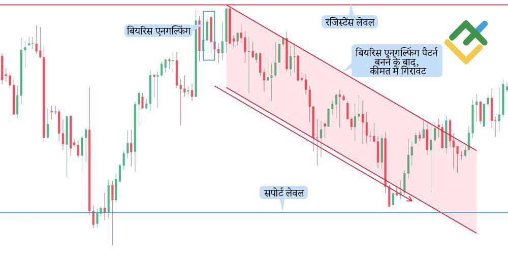 लाइटफाइनेंस: बियरिस एनगल्फिंग पैटर्न से आपको क्या संकेत मिलता है