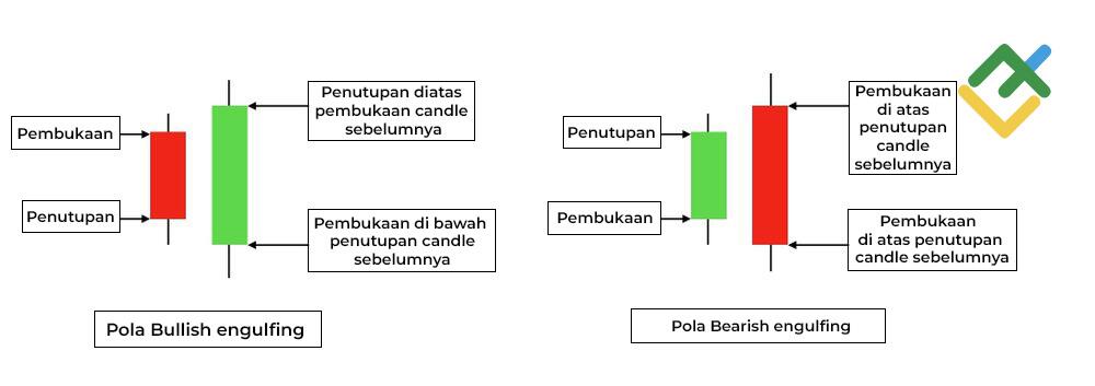 LiteFinance: Apa itu Pola Candlestick Engulfing?
