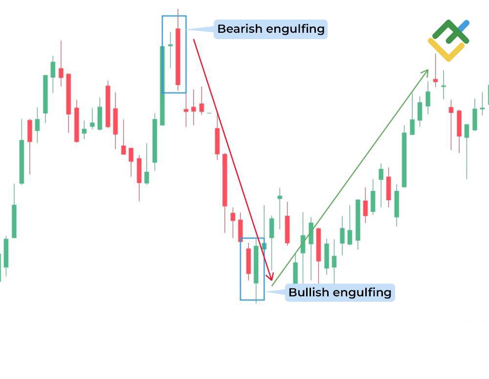 LiteFinance: Pola Engulfing Bullish dan Bearish: Apa Perbedaannya?