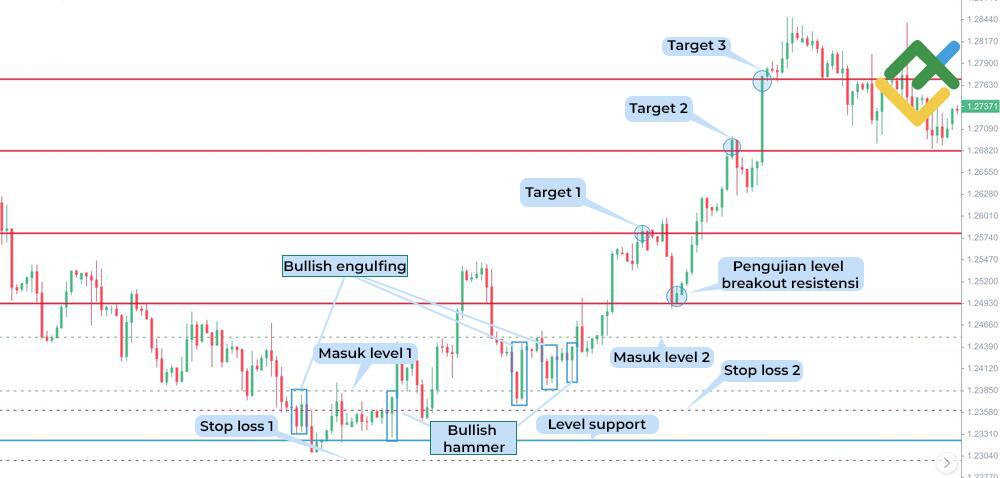 LiteFinance: Untuk candle bullish