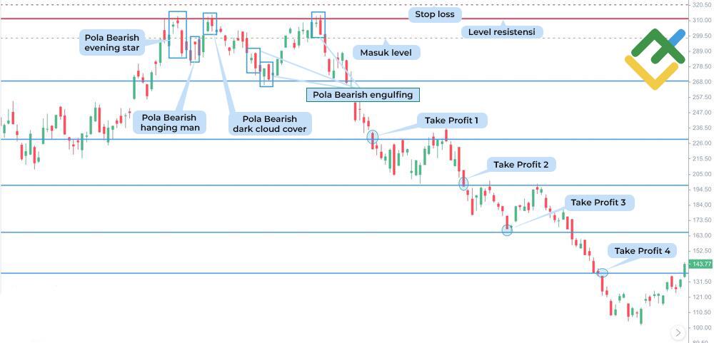 LiteFinance: Untuk candle bearish