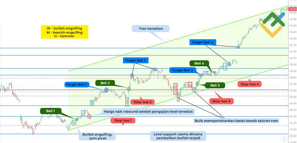 LiteFinance: Candle Engulfing Saat Tren Trading