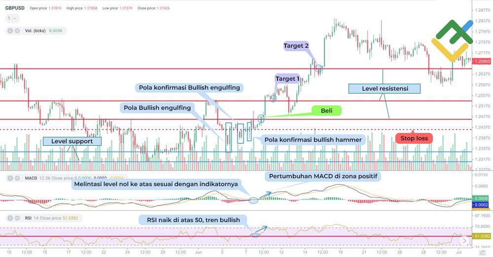 LiteFinance: Bagaiman Cara Trading dengan Pola Candlestick Engulfing